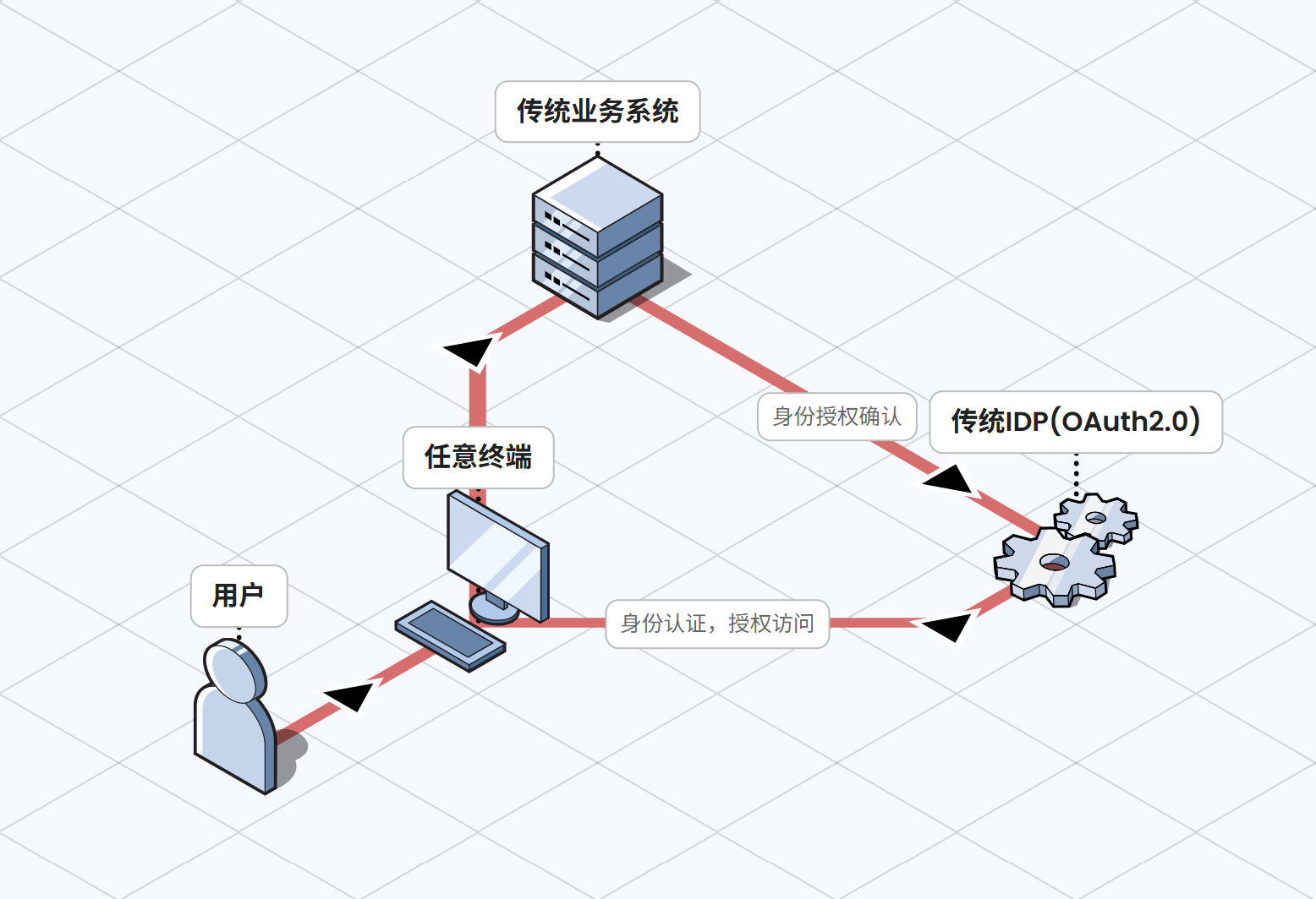 传统接入 vs 飞网接入结构对比图