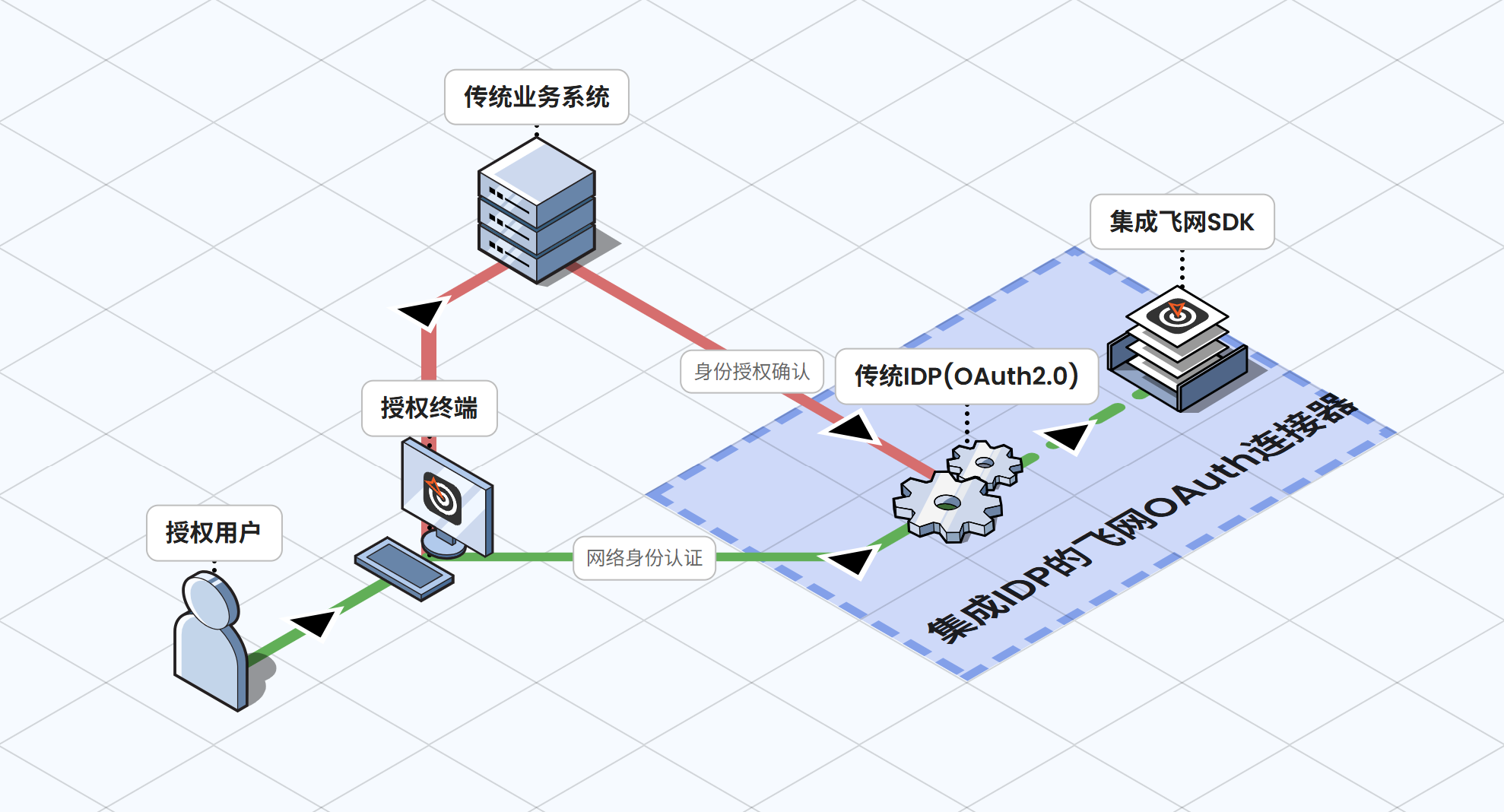 客户端 + IdP 接入飞网